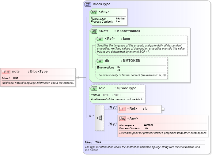 XSD Diagram of note in schema newsml-g2_2_23-spec-all-core_xsd (News Markup Language (NewsML) - Core)