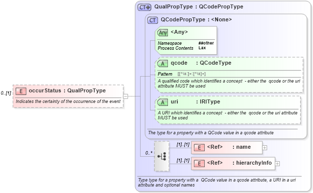 XSD Diagram of occurStatus in schema newsml-g2_2_23-spec-all-core_xsd (News Markup Language (NewsML) - Core)