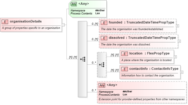 XSD Diagram of organisationDetails in schema newsml-g2_2_23-spec-all-core_xsd (News Markup Language (NewsML) - Core)