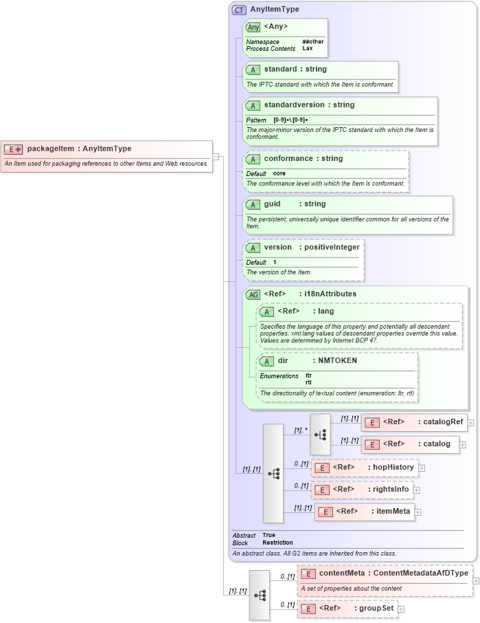 XSD Diagram of packageItem in schema newsml-g2_2_23-spec-all-core_xsd (News Markup Language (NewsML) - Core)