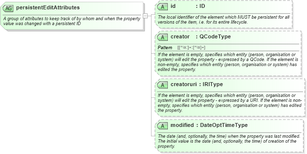 XSD Diagram of persistentEditAttributes in schema newsml-g2_2_23-spec-all-core_xsd (News Markup Language (NewsML) - Core)