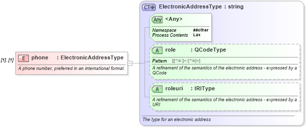 XSD Diagram of phone in schema newsml-g2_2_23-spec-all-core_xsd (News Markup Language (NewsML) - Core)