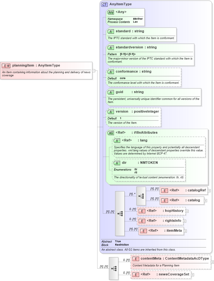 XSD Diagram of planningItem in schema newsml-g2_2_23-spec-all-core_xsd (News Markup Language (NewsML) - Core)