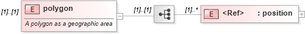 XSD Diagram of polygon in schema newsml-g2_2_23-spec-all-core_xsd (News Markup Language (NewsML) - Core)