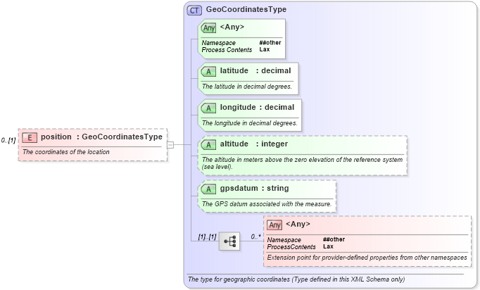 XSD Diagram of position in schema newsml-g2_2_23-spec-all-core_xsd (News Markup Language (NewsML) - Core)