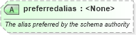 XSD Diagram of preferredalias in schema newsml-g2_2_23-spec-all-core_xsd (News Markup Language (NewsML) - Core)