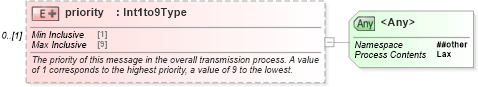 XSD Diagram of priority in schema newsml-g2_2_23-spec-all-core_xsd (News Markup Language (NewsML) - Core)