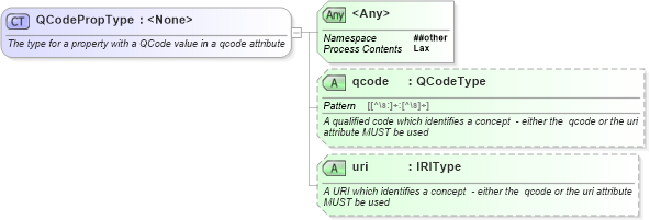 XSD Diagram of QCodePropType in schema newsml-g2_2_23-spec-all-core_xsd (News Markup Language (NewsML) - Core)
