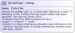 XSD Diagram of QCodeType in schema newsml-g2_2_23-spec-all-core_xsd (News Markup Language (NewsML) - Core)