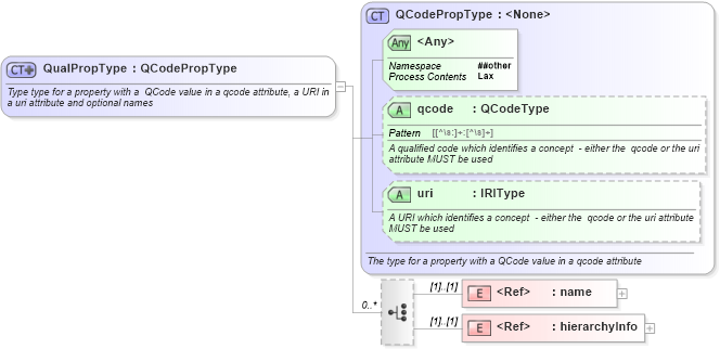 XSD Diagram of QualPropType in schema newsml-g2_2_23-spec-all-core_xsd (News Markup Language (NewsML) - Core)