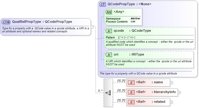 XSD Diagram of QualRelPropType in schema newsml-g2_2_23-spec-all-core_xsd (News Markup Language (NewsML) - Core)