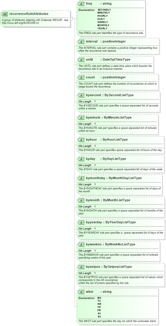 XSD Diagram of recurrenceRuleAttributes in schema newsml-g2_2_23-spec-all-core_xsd (News Markup Language (NewsML) - Core)