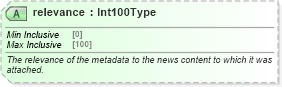 XSD Diagram of relevance in schema newsml-g2_2_23-spec-all-core_xsd (News Markup Language (NewsML) - Core)