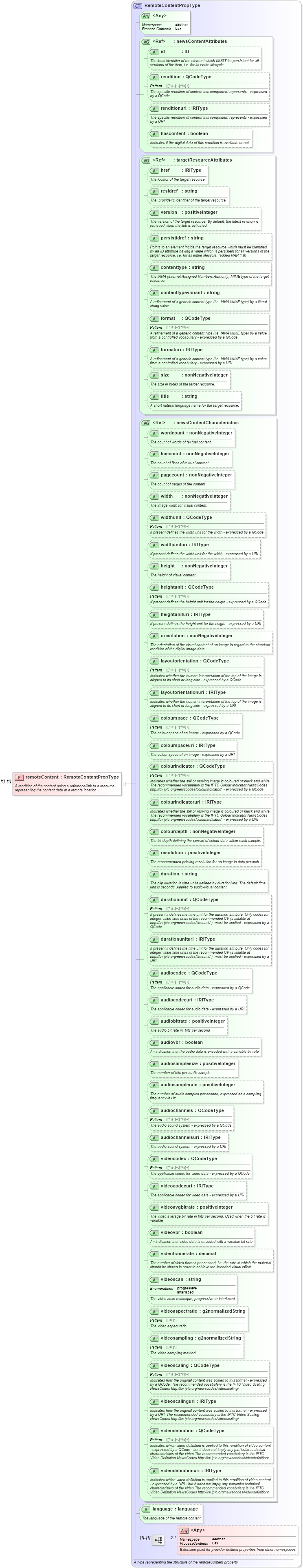 XSD Diagram of remoteContent in schema newsml-g2_2_23-spec-all-core_xsd (News Markup Language (NewsML) - Core)