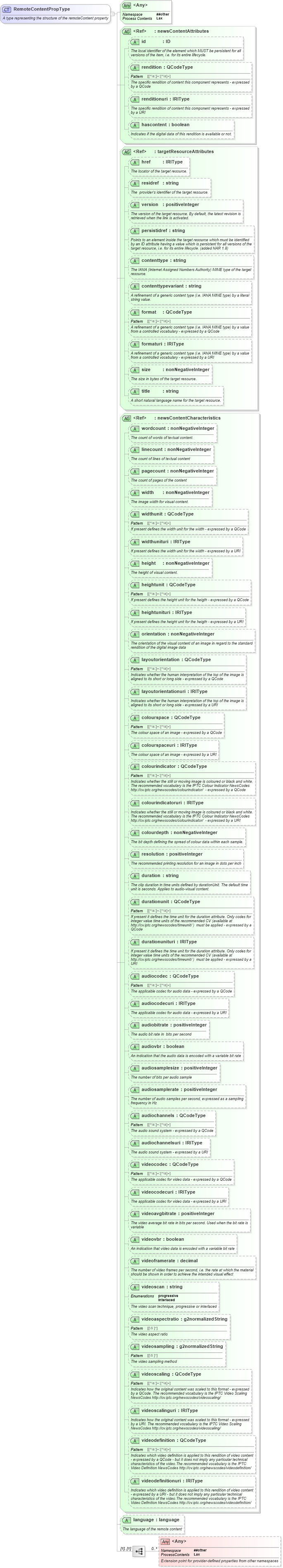 XSD Diagram of RemoteContentPropType in schema newsml-g2_2_23-spec-all-core_xsd (News Markup Language (NewsML) - Core)