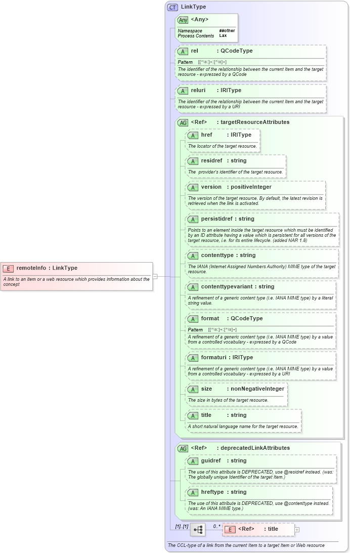 XSD Diagram of remoteInfo in schema newsml-g2_2_23-spec-all-core_xsd (News Markup Language (NewsML) - Core)
