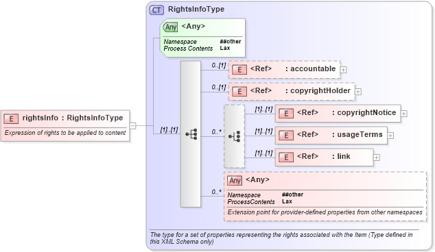 XSD Diagram of rightsInfo in schema newsml-g2_2_23-spec-all-core_xsd (News Markup Language (NewsML) - Core)