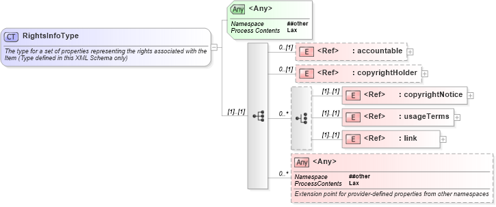 XSD Diagram of RightsInfoType in schema newsml-g2_2_23-spec-all-core_xsd (News Markup Language (NewsML) - Core)