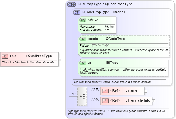 XSD Diagram of role in schema newsml-g2_2_23-spec-all-core_xsd (News Markup Language (NewsML) - Core)