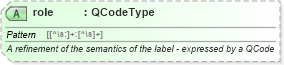 XSD Diagram of role in schema newsml-g2_2_23-spec-all-core_xsd (News Markup Language (NewsML) - Core)