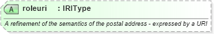 XSD Diagram of roleuri in schema newsml-g2_2_23-spec-all-core_xsd (News Markup Language (NewsML) - Core)