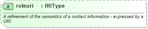 XSD Diagram of roleuri in schema newsml-g2_2_23-spec-all-core_xsd (News Markup Language (NewsML) - Core)