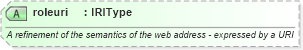XSD Diagram of roleuri in schema newsml-g2_2_23-spec-all-core_xsd (News Markup Language (NewsML) - Core)