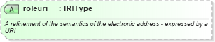 XSD Diagram of roleuri in schema newsml-g2_2_23-spec-all-core_xsd (News Markup Language (NewsML) - Core)