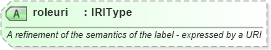XSD Diagram of roleuri in schema newsml-g2_2_23-spec-all-core_xsd (News Markup Language (NewsML) - Core)