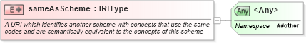XSD Diagram of sameAsScheme in schema newsml-g2_2_23-spec-all-core_xsd (News Markup Language (NewsML) - Core)