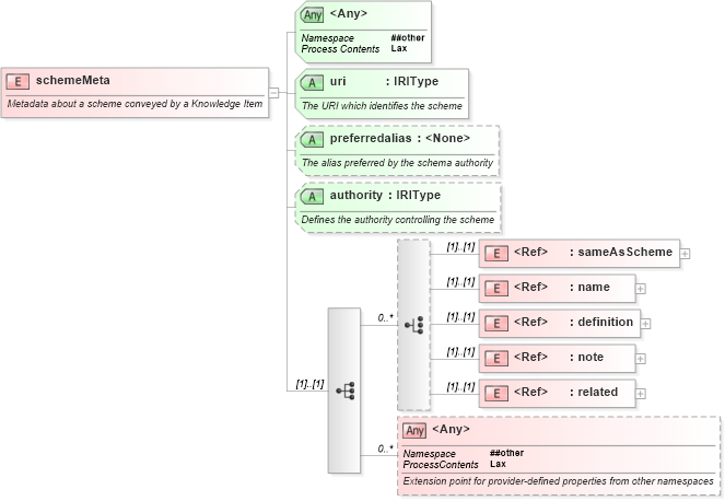 XSD Diagram of schemeMeta in schema newsml-g2_2_23-spec-all-core_xsd (News Markup Language (NewsML) - Core)