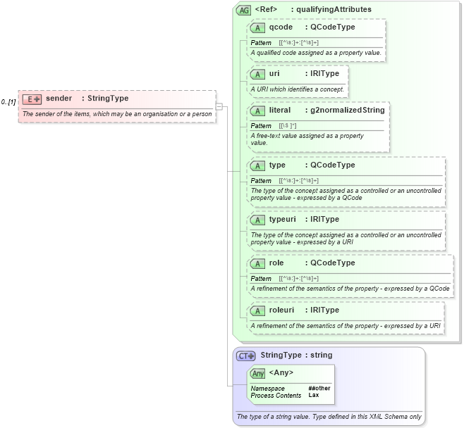 XSD Diagram of sender in schema newsml-g2_2_23-spec-all-core_xsd (News Markup Language (NewsML) - Core)