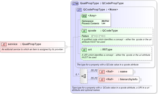 XSD Diagram of service in schema newsml-g2_2_23-spec-all-core_xsd (News Markup Language (NewsML) - Core)