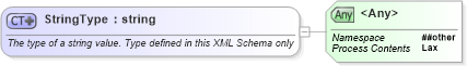 XSD Diagram of StringType in schema newsml-g2_2_23-spec-all-core_xsd (News Markup Language (NewsML) - Core)