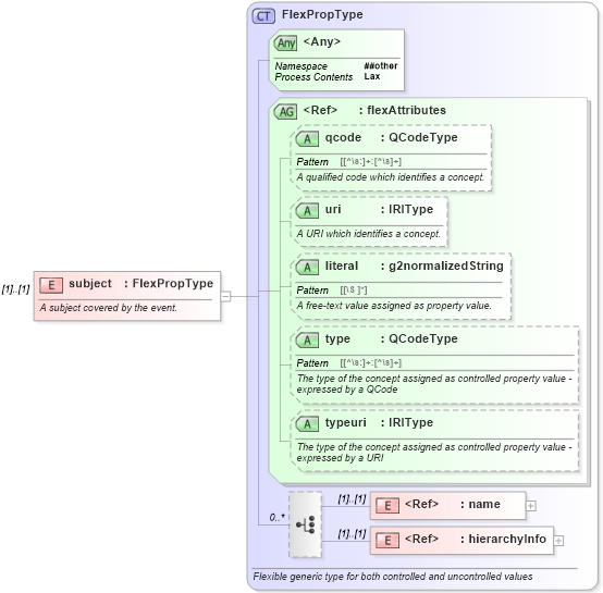XSD Diagram of subject in schema newsml-g2_2_23-spec-all-core_xsd (News Markup Language (NewsML) - Core)