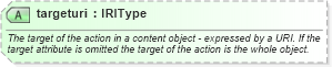 XSD Diagram of targeturi in schema newsml-g2_2_23-spec-all-core_xsd (News Markup Language (NewsML) - Core)