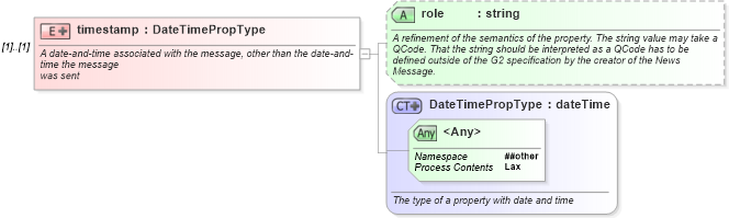 XSD Diagram of timestamp in schema newsml-g2_2_23-spec-all-core_xsd (News Markup Language (NewsML) - Core)