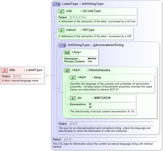 XSD Diagram of title in schema newsml-g2_2_23-spec-all-core_xsd (News Markup Language (NewsML) - Core)
