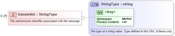 XSD Diagram of transmitId in schema newsml-g2_2_23-spec-all-core_xsd (News Markup Language (NewsML) - Core)