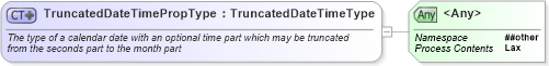 XSD Diagram of TruncatedDateTimePropType in schema newsml-g2_2_23-spec-all-core_xsd (News Markup Language (NewsML) - Core)