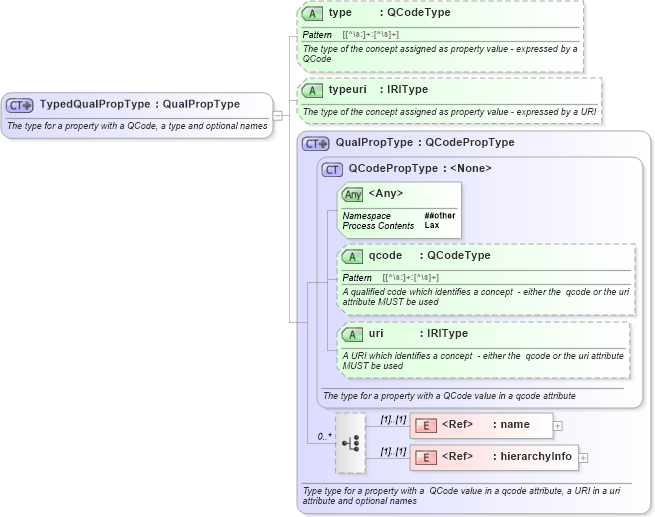 XSD Diagram of TypedQualPropType in schema newsml-g2_2_23-spec-all-core_xsd (News Markup Language (NewsML) - Core)