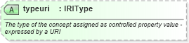 XSD Diagram of typeuri in schema newsml-g2_2_23-spec-all-core_xsd (News Markup Language (NewsML) - Core)