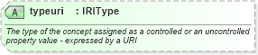 XSD Diagram of typeuri in schema newsml-g2_2_23-spec-all-core_xsd (News Markup Language (NewsML) - Core)