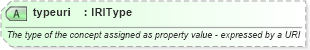 XSD Diagram of typeuri in schema newsml-g2_2_23-spec-all-core_xsd (News Markup Language (NewsML) - Core)