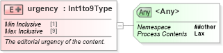 XSD Diagram of urgency in schema newsml-g2_2_23-spec-all-core_xsd (News Markup Language (NewsML) - Core)