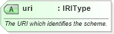 XSD Diagram of uri in schema newsml-g2_2_23-spec-all-core_xsd (News Markup Language (NewsML) - Core)