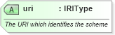 XSD Diagram of uri in schema newsml-g2_2_23-spec-all-core_xsd (News Markup Language (NewsML) - Core)