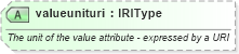 XSD Diagram of valueunituri in schema newsml-g2_2_23-spec-all-core_xsd (News Markup Language (NewsML) - Core)
