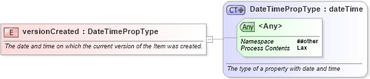 XSD Diagram of versionCreated in schema newsml-g2_2_23-spec-all-core_xsd (News Markup Language (NewsML) - Core)