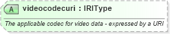 XSD Diagram of videocodecuri in schema newsml-g2_2_23-spec-all-core_xsd (News Markup Language (NewsML) - Core)